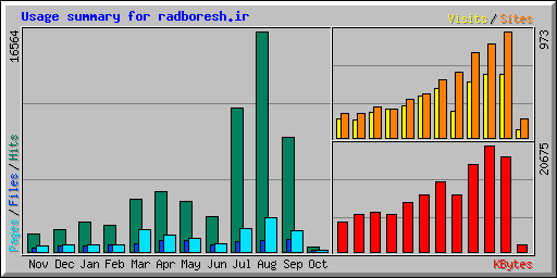Usage summary for radboresh.ir